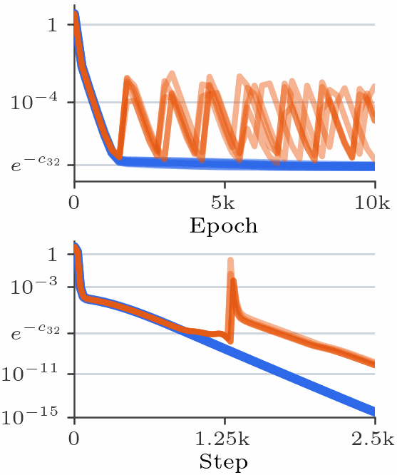 Published training-loss traces. The upper panel shows recurring orange loss spikes with weight decay. The lower panel shows a loss spike in a separate task without weight decay. Blue reformulated-loss traces continue downward.